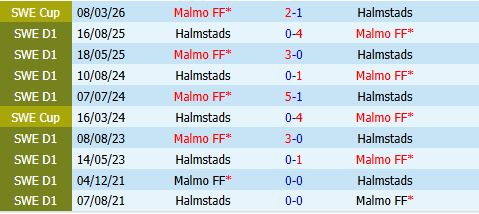 Nhận định Malmo vs Halmstads 20h00 ngày 305 (Thụy Điển 2026) 1 Nhận định Malmo vs Halmstads 20h00 ngày 305 (Thụy Điển 2026) 1