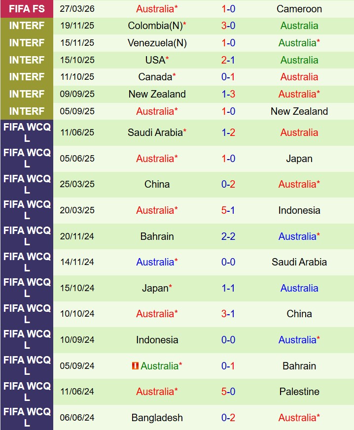 Nhận định Mexico vs Australia 9h00 ngày 315 (Giao hữu Quốc tế) 3