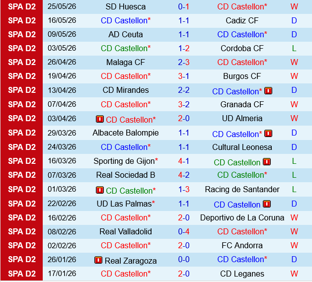 Castellon vs Eibar
