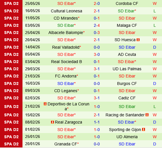 Castellon vs Eibar